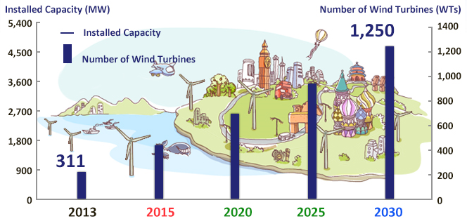 Thousand Wind Turbines Projec