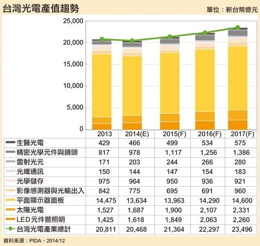 臺灣光電產值趨勢