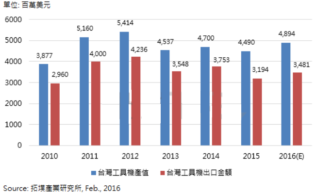 2010~2016年臺灣工具機產業產值及出口金額(單位:百萬美元)