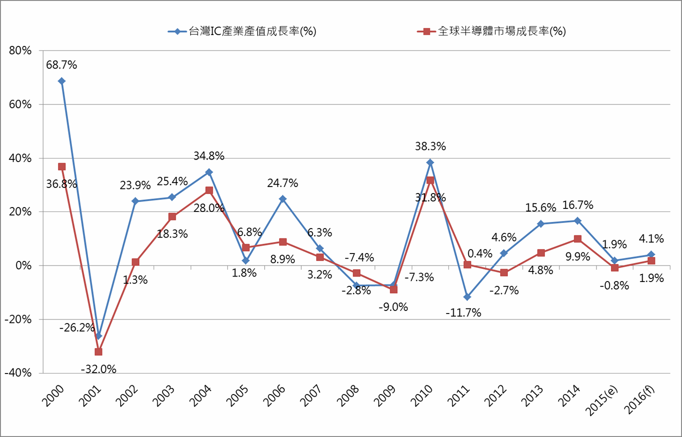 台灣半導體產業產值成長率表現優於全球