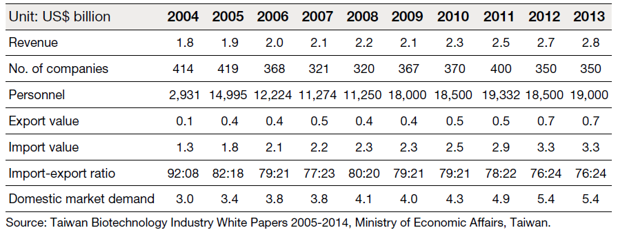 Development Status of Taiwan’s pharmaceutical industry
