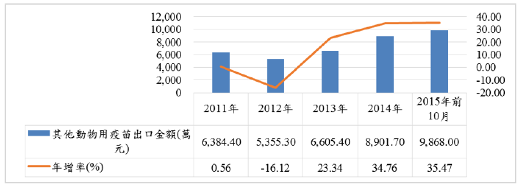 我國其他動物疫苗出口金額概況