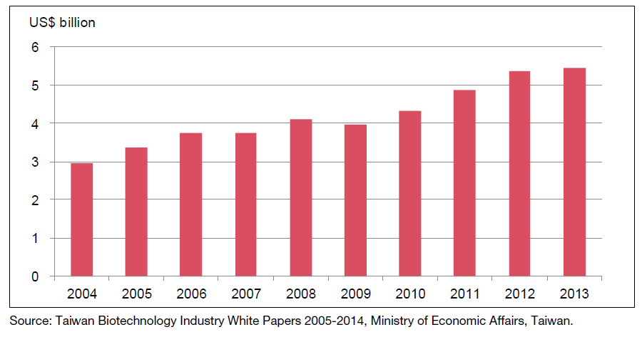 Taiwan pharmaceutical market by sales revenue