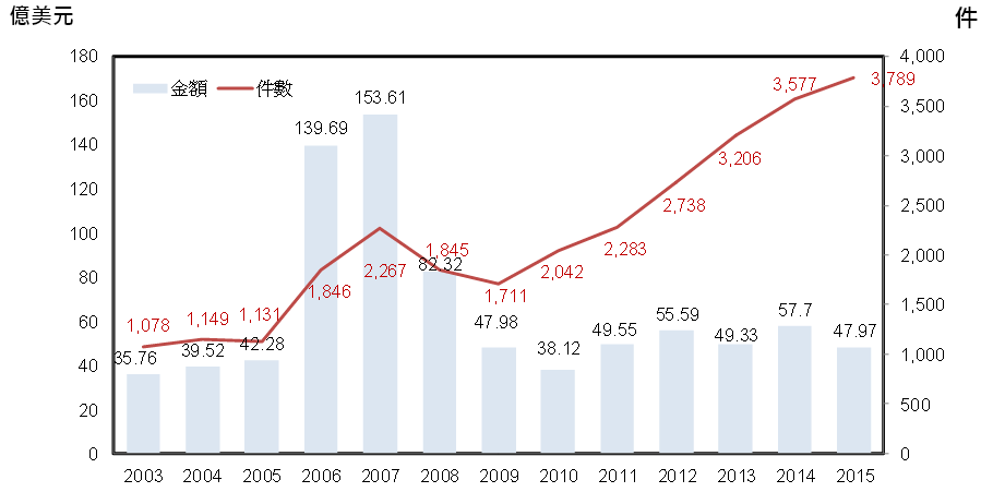 2003至2015年僑外商投資現況-近年吸引外資件數及金額(單位:億美元)