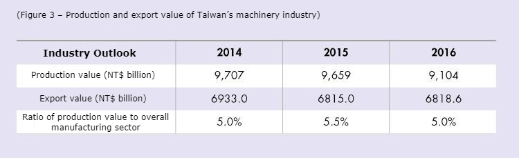 Production and export value of Taiwan’s machinery industry