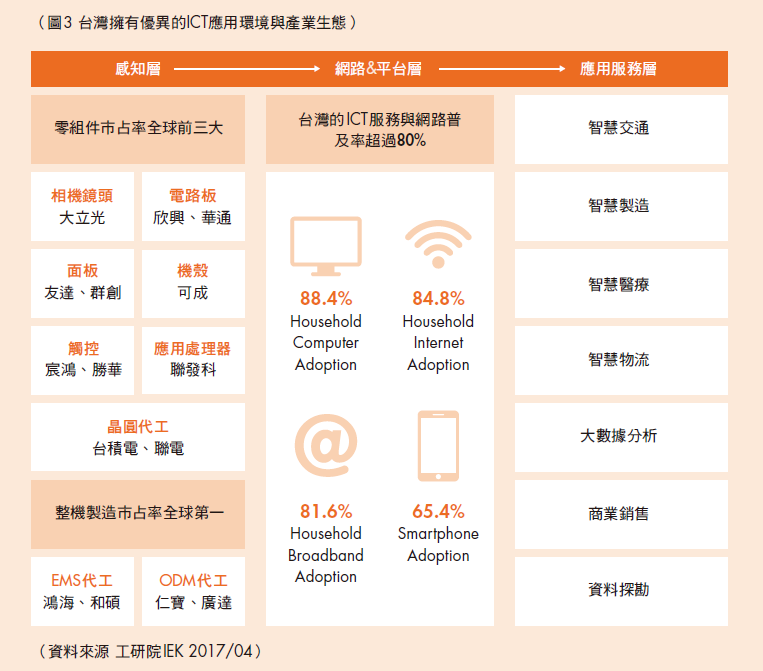 臺灣擁有優異的ICT應用環境與產業生態