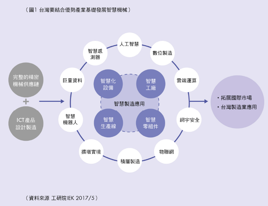 台灣要結合優勢展業基礎發展智慧機械