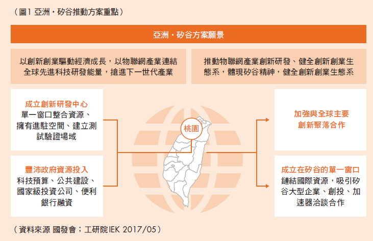 亞洲矽谷推動方案重點