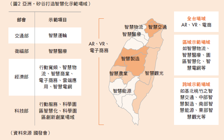 亞洲矽谷打造智慧化示範場域