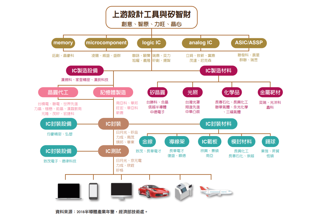 半導體為臺灣產業創新基礎