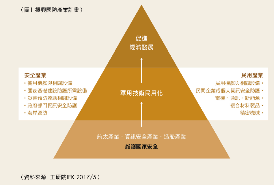 振興國防產業計畫