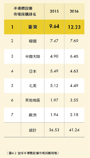 全球半導體設備市場採購規模