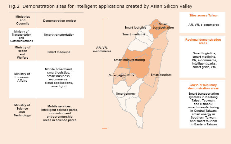 Demonstration sites for intelligent applications created by Asian Silicon Valley