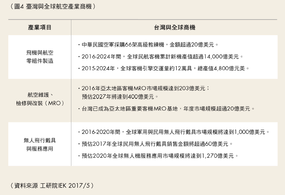 臺灣與全球航空產業商機