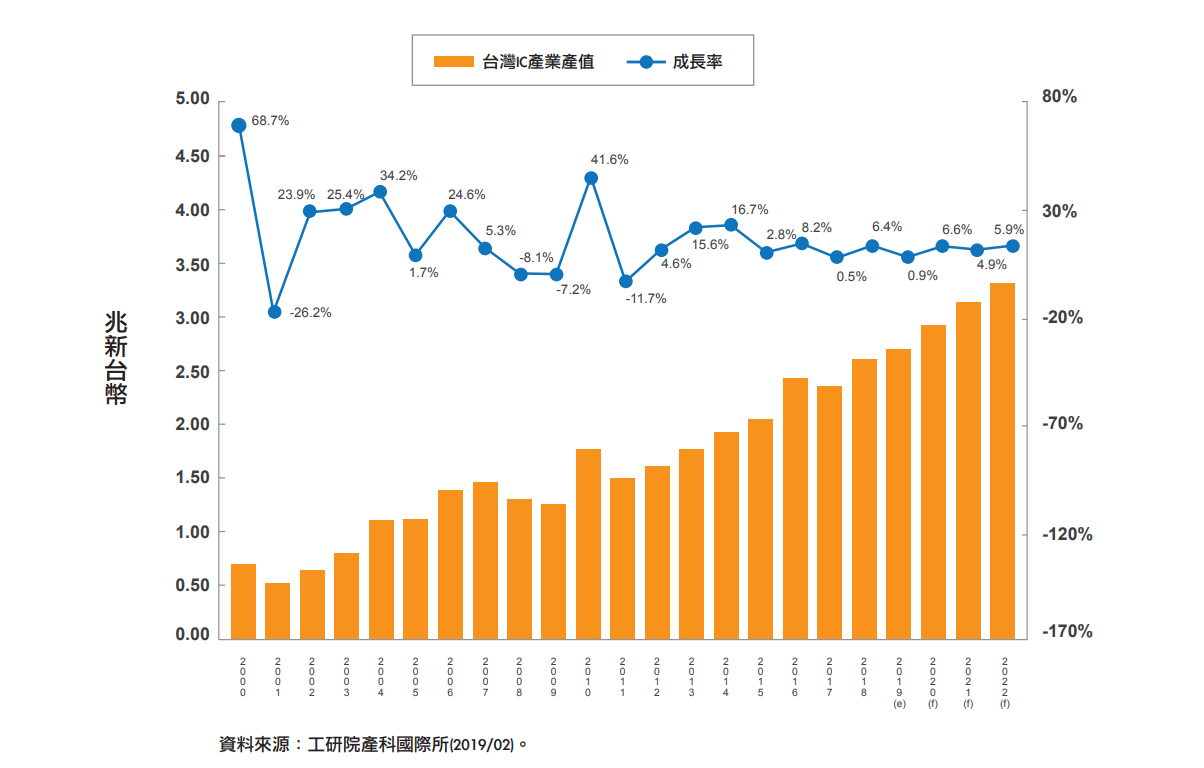 2000-2022臺灣半導體產業產值概況