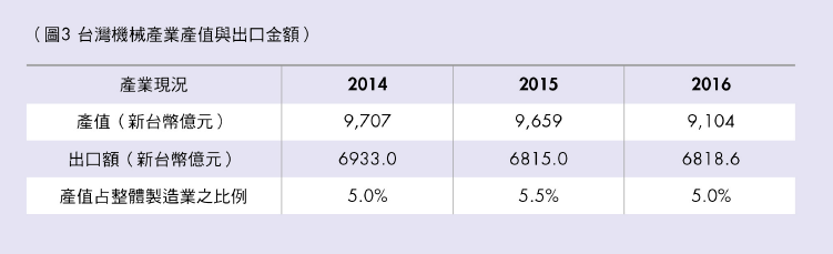 台灣機械產業產值與出口金額