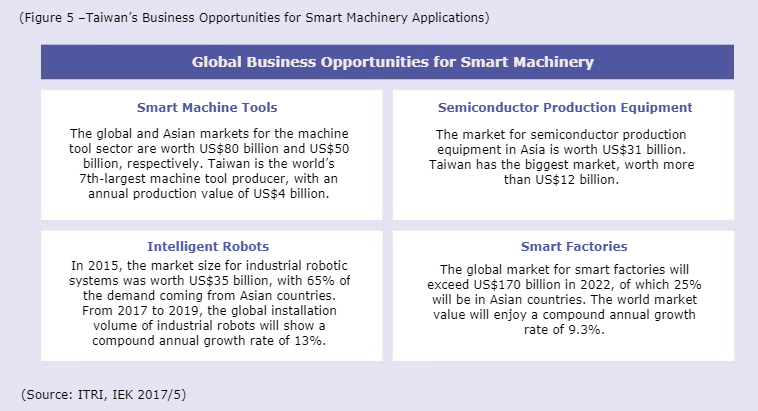 Taiwan’s Global Business Opportunities for Smart Machinery Applications