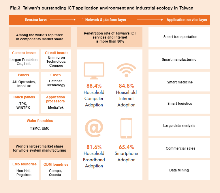 Taiwan’s outstanding ICT application environment and industrial ecology in Taiwan
