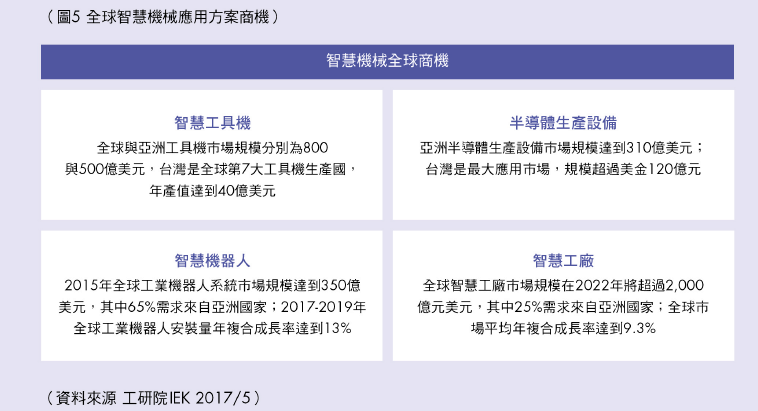全球智慧機械應用方案商機