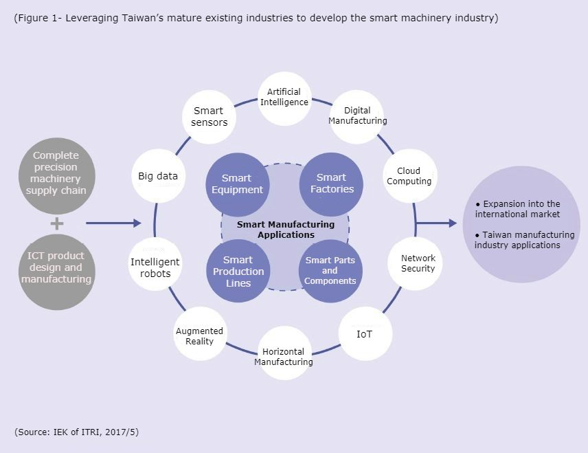 Leveraging Taiwan’s mature existing industries to develop the smart machinery industry