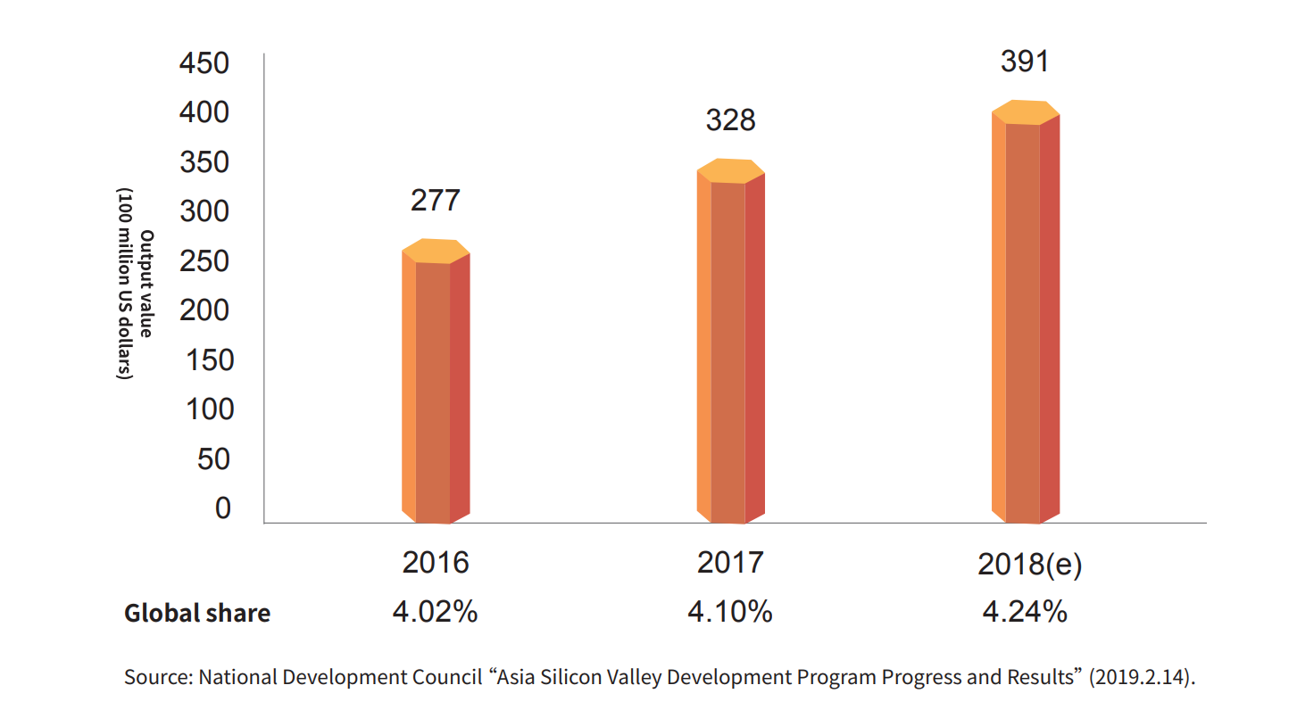 Production value of Taiwan's IoT industry in 2016-2018
