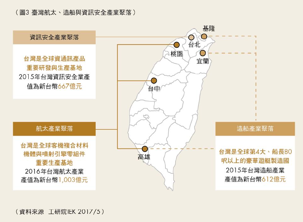 臺灣航太、造船與資訊安全產業聚落